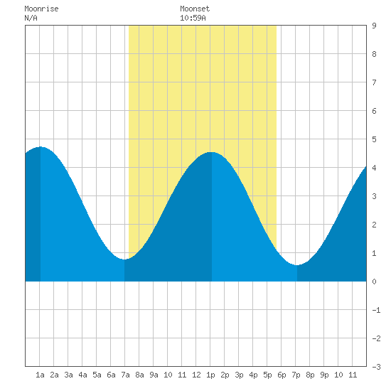 Snow Point tide chart for Monday, January 20, 2025