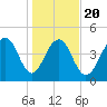 Snow Point tide chart for Monday, January 20, 2025
