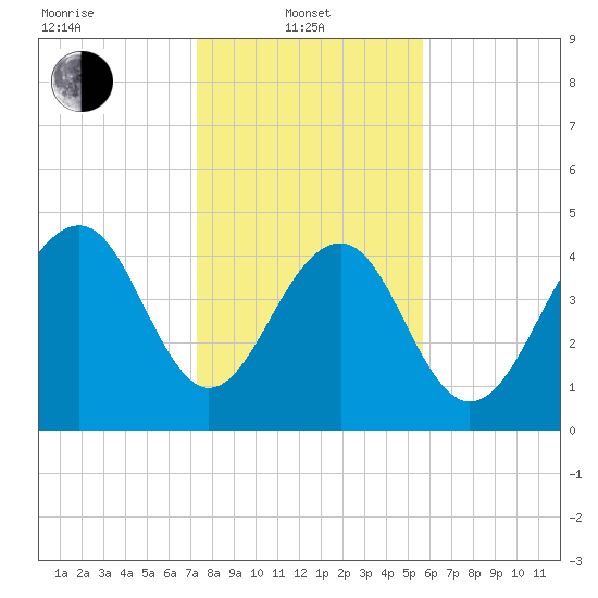 Snow Point tide chart for Tuesday, January 21, 2025