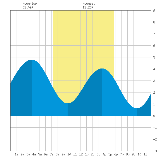 Snow Point tide chart for Thursday, January 23, 2025