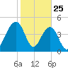 Snow Point tide chart for Saturday, January 25, 2025