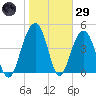 Snow Point tide chart for Wednesday, January 29, 2025
