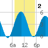 Snow Point tide chart for Thursday, January 2, 2025