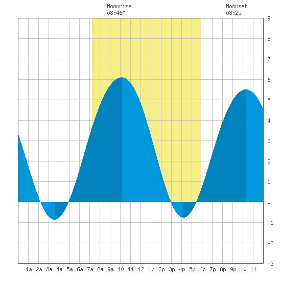 Snow Point tide chart for Friday, January 31, 2025