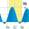 Snow Point tide chart for Friday, January 31, 2025