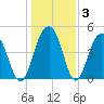 Snow Point tide chart for Friday, January 3, 2025