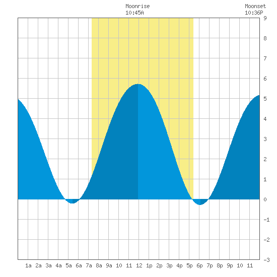 Snow Point tide chart for Saturday, January 4, 2025