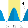 Snow Point tide chart for Saturday, January 4, 2025
