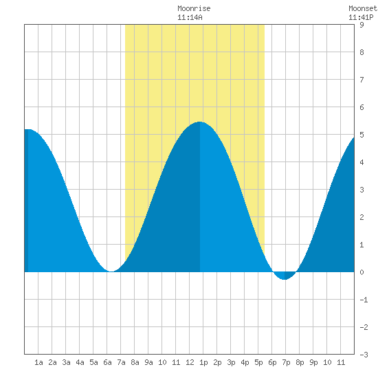 Snow Point tide chart for Sunday, January 5, 2025