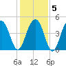 Snow Point tide chart for Sunday, January 5, 2025