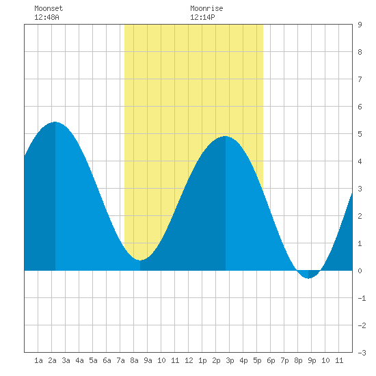 Snow Point tide chart for Tuesday, January 7, 2025
