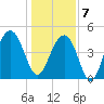 Snow Point tide chart for Tuesday, January 7, 2025