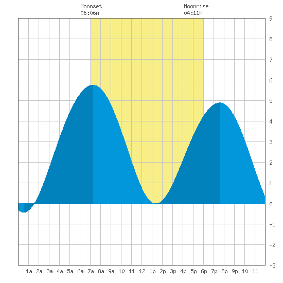 Snow Point tide chart for Monday, February 10, 2025