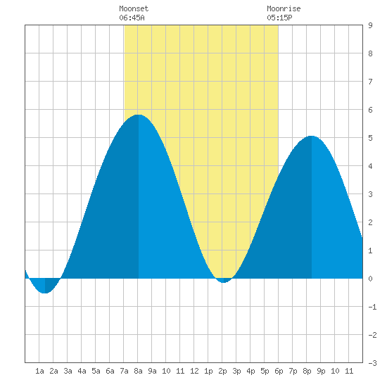 Snow Point tide chart for Tuesday, February 11, 2025