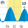 Snow Point tide chart for Wednesday, February 12, 2025