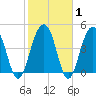 Snow Point tide chart for Saturday, February 1, 2025
