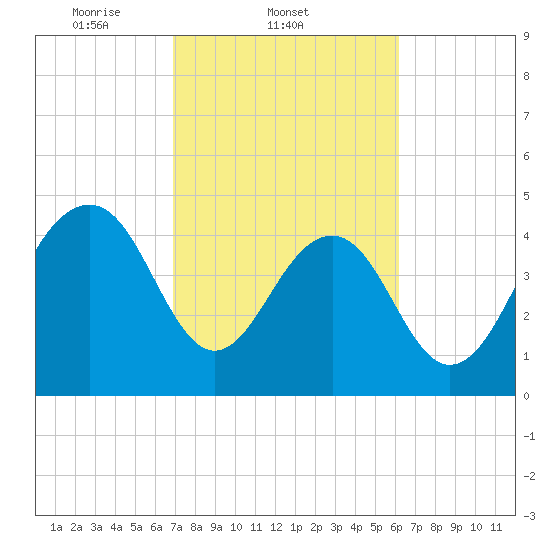 Snow Point tide chart for Friday, February 21, 2025