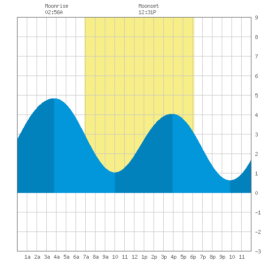 Snow Point tide chart for Saturday, February 22, 2025