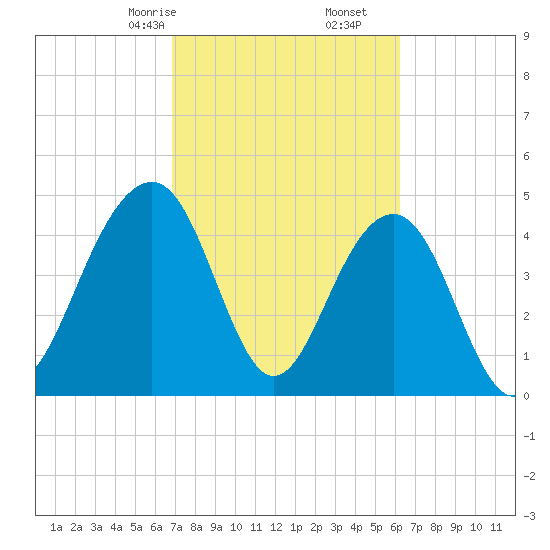 Snow Point tide chart for Monday, February 24, 2025