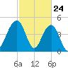 Snow Point tide chart for Monday, February 24, 2025