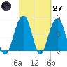 Snow Point tide chart for Thursday, February 27, 2025