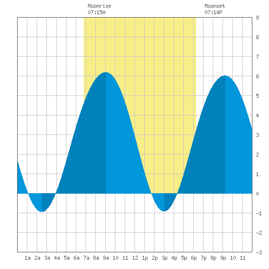 Snow Point tide chart for Friday, February 28, 2025