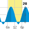 Snow Point tide chart for Friday, February 28, 2025