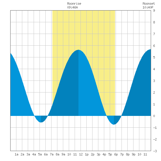 Snow Point tide chart for Sunday, February 2, 2025