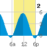 Snow Point tide chart for Sunday, February 2, 2025