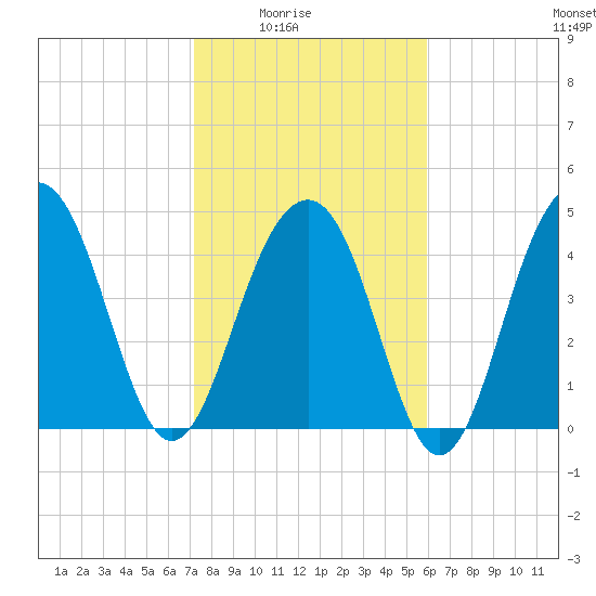 Snow Point tide chart for Monday, February 3, 2025