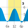 Snow Point tide chart for Monday, February 3, 2025