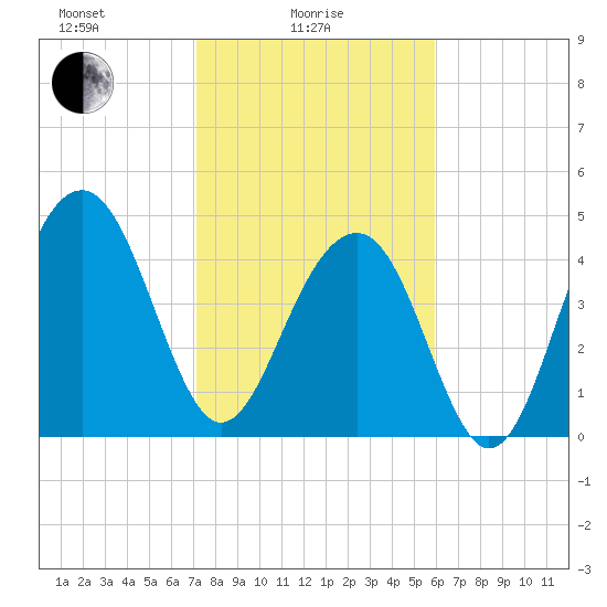 Snow Point tide chart for Wednesday, February 5, 2025