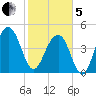 Snow Point tide chart for Wednesday, February 5, 2025