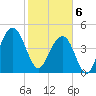 Snow Point tide chart for Thursday, February 6, 2025