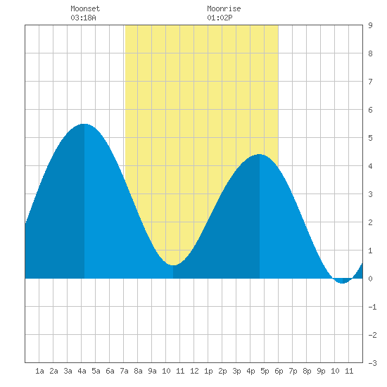 Snow Point tide chart for Friday, February 7, 2025