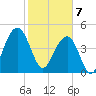 Snow Point tide chart for Friday, February 7, 2025