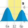 Snow Point tide chart for Sunday, February 9, 2025