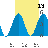 Snow Point tide chart for Thursday, March 13, 2025