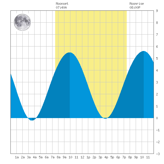 Snow Point tide chart for Friday, March 14, 2025