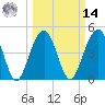 Snow Point tide chart for Friday, March 14, 2025
