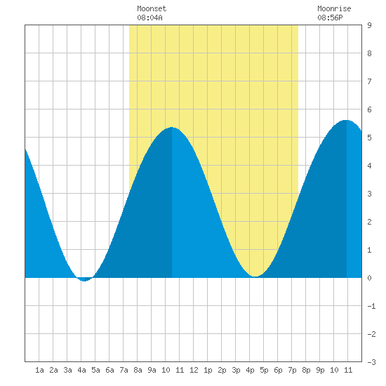 Snow Point tide chart for Saturday, March 15, 2025