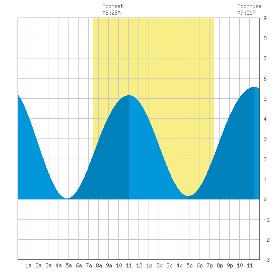 Snow Point tide chart for Sunday, March 16, 2025