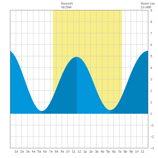 Snow Point tide chart for Monday, March 17, 2025