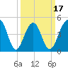 Snow Point tide chart for Monday, March 17, 2025