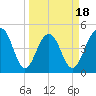 Snow Point tide chart for Tuesday, March 18, 2025