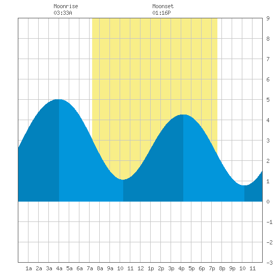 Snow Point tide chart for Sunday, March 23, 2025