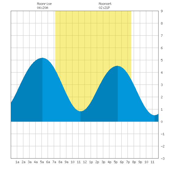Snow Point tide chart for Monday, March 24, 2025