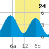 Snow Point tide chart for Monday, March 24, 2025