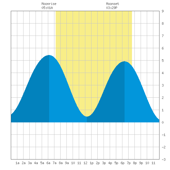 Snow Point tide chart for Tuesday, March 25, 2025