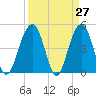 Snow Point tide chart for Thursday, March 27, 2025